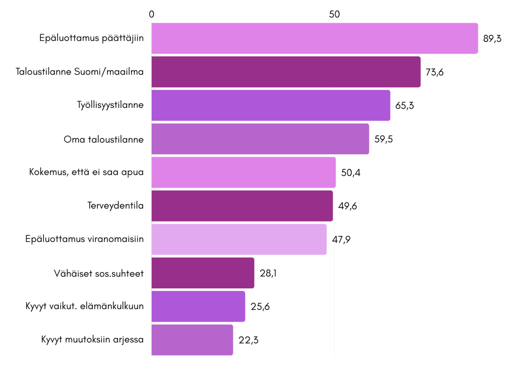Vaakasuuntainen violetinsävyinen pylväsdiagrammi, jossa on vastausprosenttijärjestyksessä vastaukset monivalintakysymykseen.