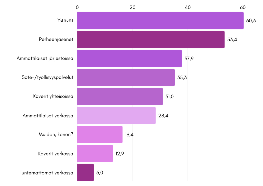Vaakasuuntainen violetinsävyinen pylväsdiagrammi, jossa vastausvaihtoehdot lajiteltu prosenttiosuuksien mukaan järjestykseen.