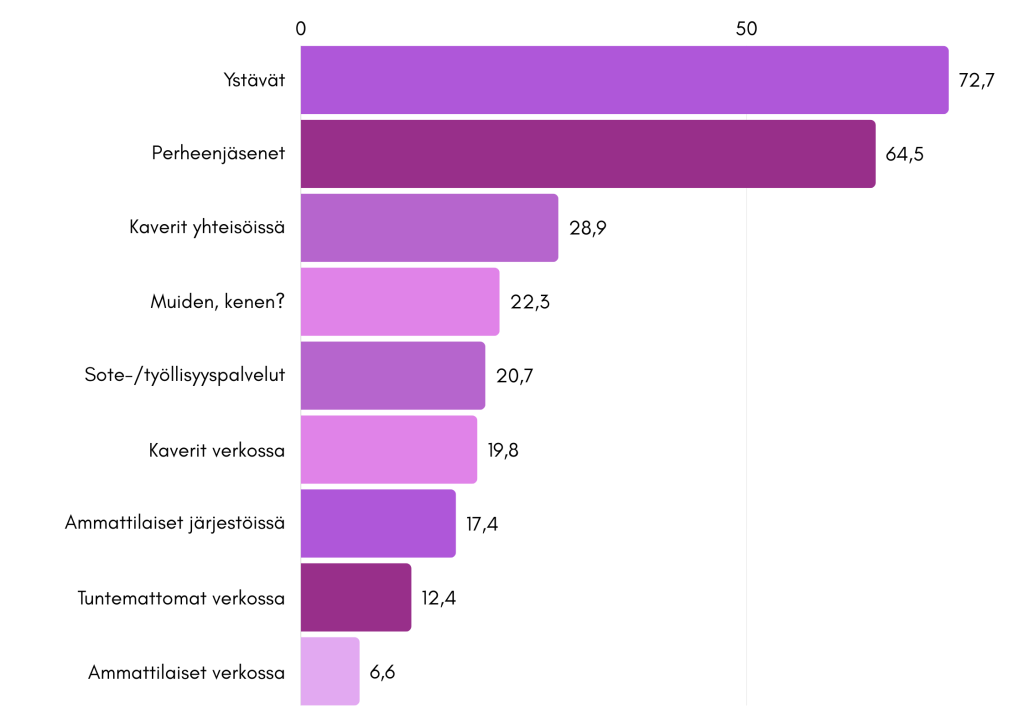 Vaakasuuntainen violetinsävyinen pylväsdiagrammi, jossa vastaukset on järjestetty prosenttiosuuksien mukaan.