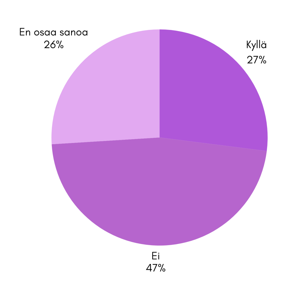 Ympyräkaavio, jossa kuvattu violeteilla sektoreilla vastaushajontaa.