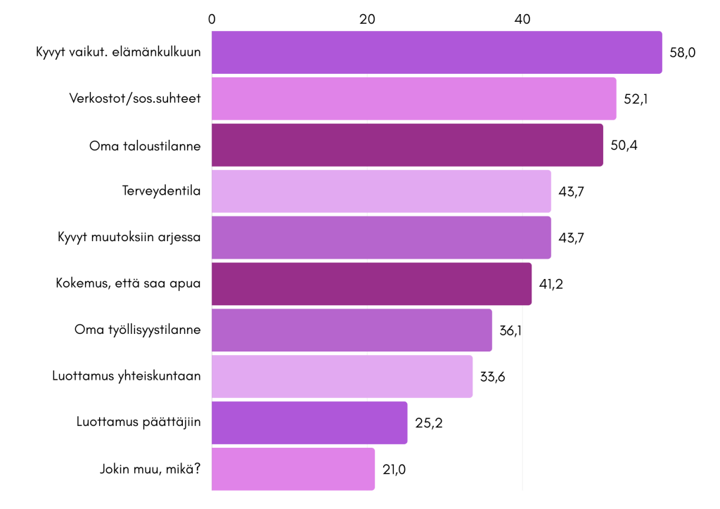 Vaakasuuntainen violetin sävyinen pylväsdiagrammi, jossa on näkyvillä vastausvaihtoehdot prosenttiosuusjärjestyksessä.